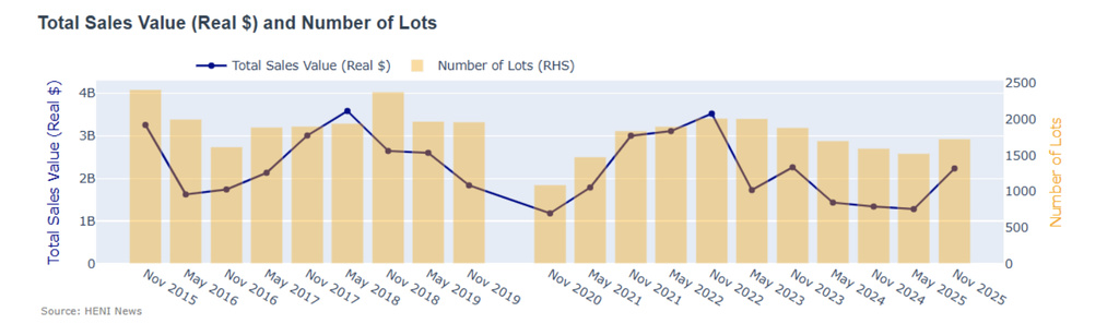 The 18 sales in NY this week generated more than $2.2billion of revenue, marking a sharp rebound to a level last seen two years ago. 
