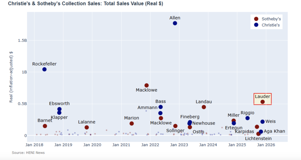 The Lauder  sales generated more than five times the usual revenue despite being half the size of a typical single-collection sale in terms of number of lots offered. 
