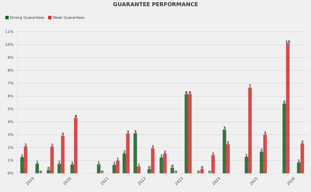 Only 1% of lots had strong guarantees while the percentage of lots with weak guarantees was in line with the historical average.
