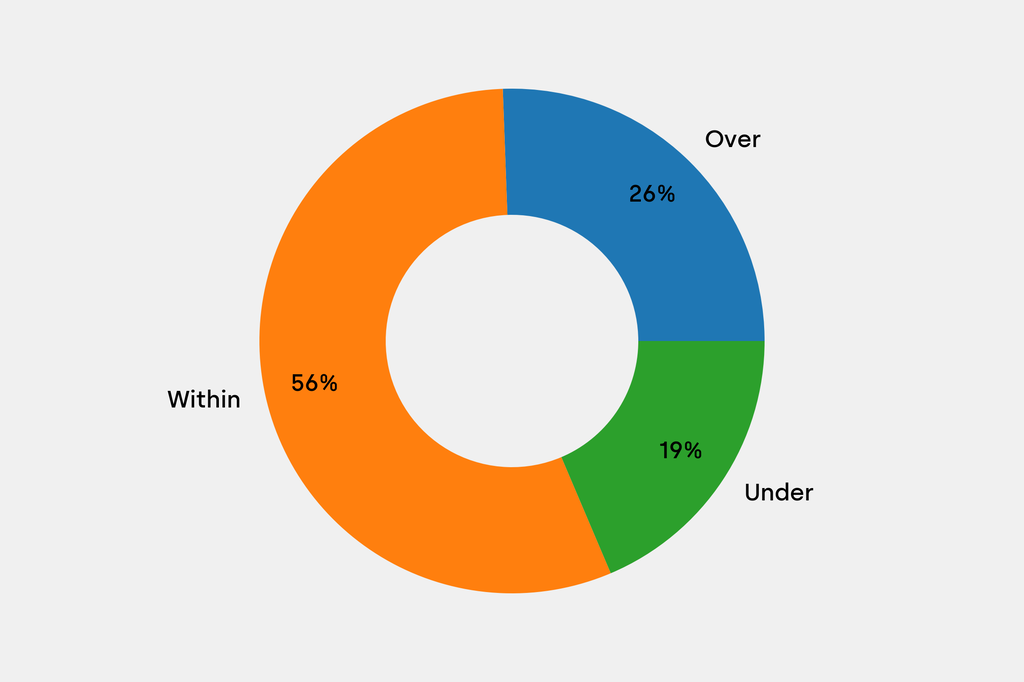 Breakdown of results against auction house estimates that are disclosed