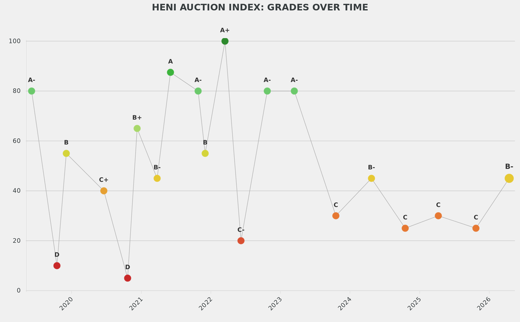 Sotheby's Paris spring sales rose to a B- on the HENI Auction Index.