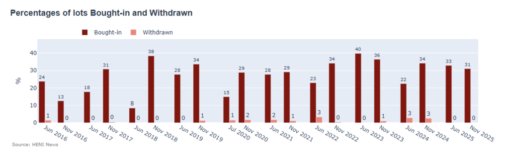 On a positive note, none of the lots was withdrawn and the percentage of lots bought-in decreased to a level that is only slightly above average: 31% versus 27%.
