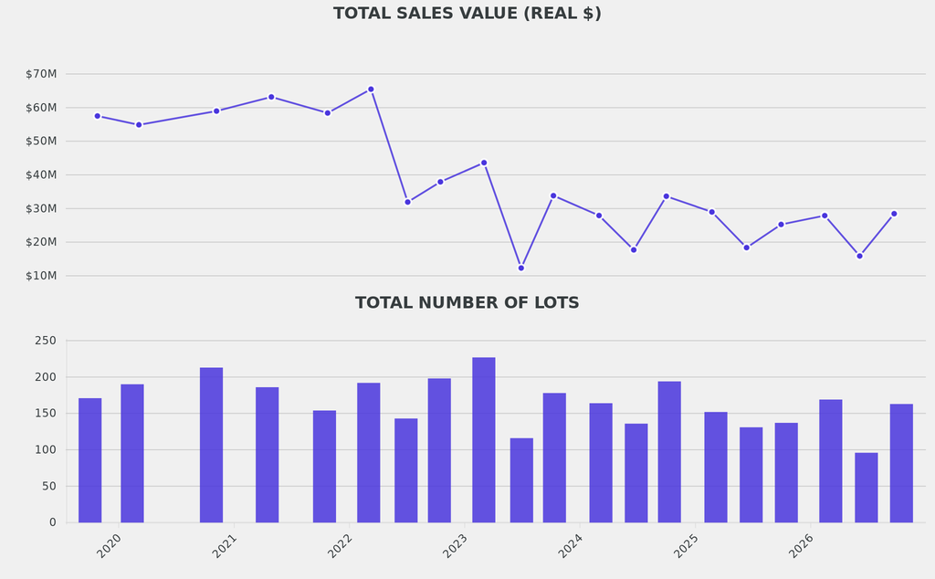 The overall sales total was up $3m from 12 months ago but 24% below the average for comparable sales.