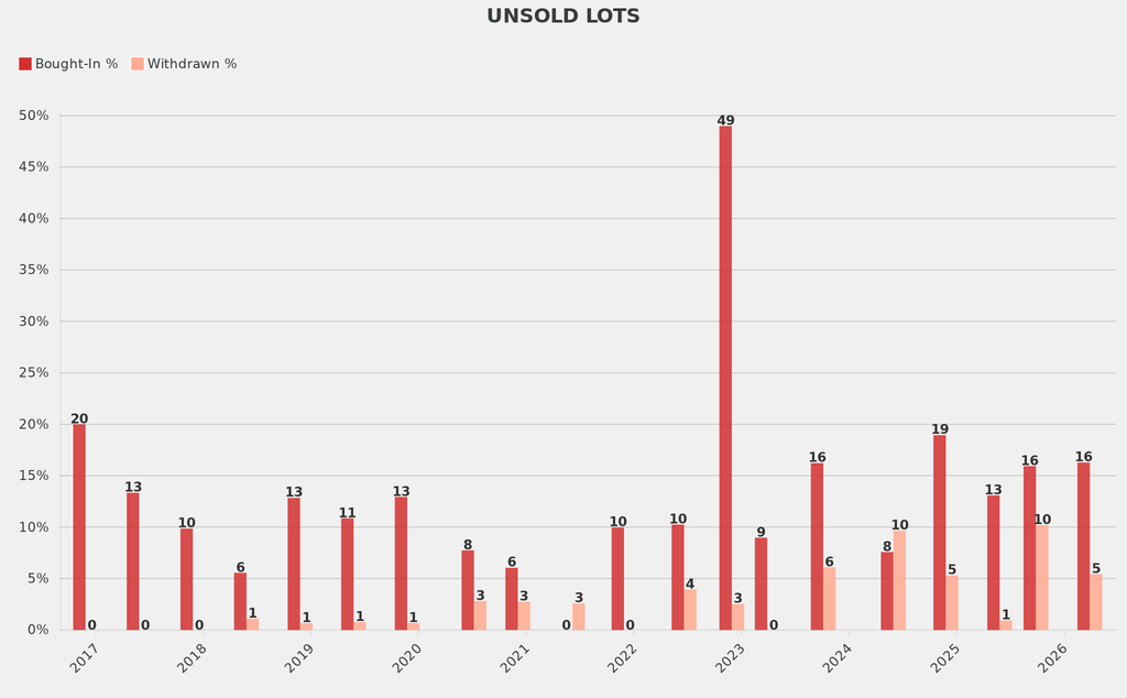The percentage of lots bought-in held steady while those withdrawn fell compared to Phillips most recent sales.