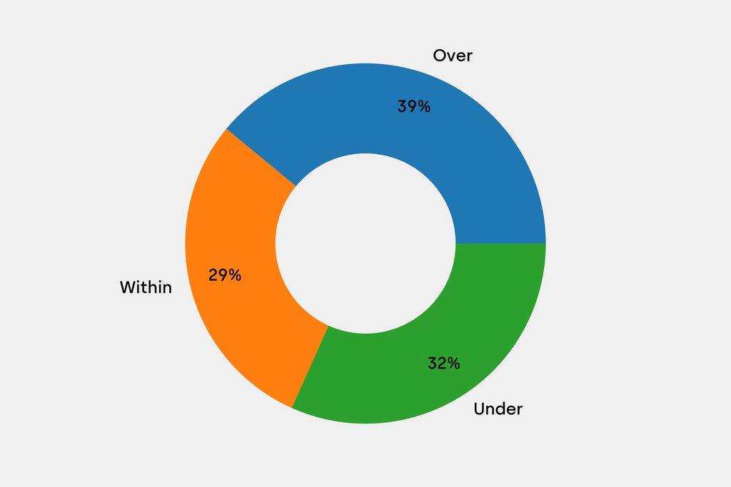 Breakdown of results against auction house estimates that are disclosed