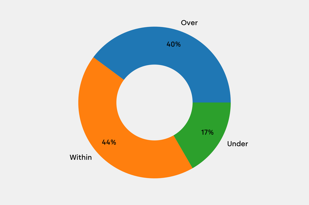 Breakdown of results against auction house estimates that are disclosed