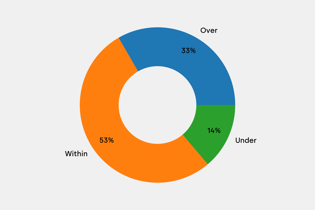Breakdown of results against auction house estimates that are disclosed