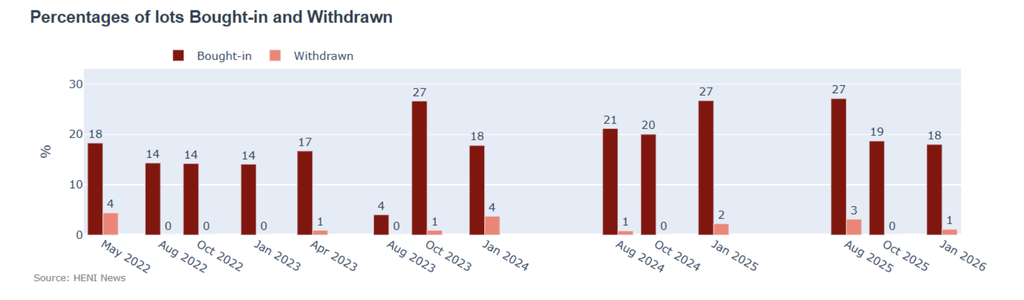 The percentages of lots bought-in and withdrawn were in line with average.

