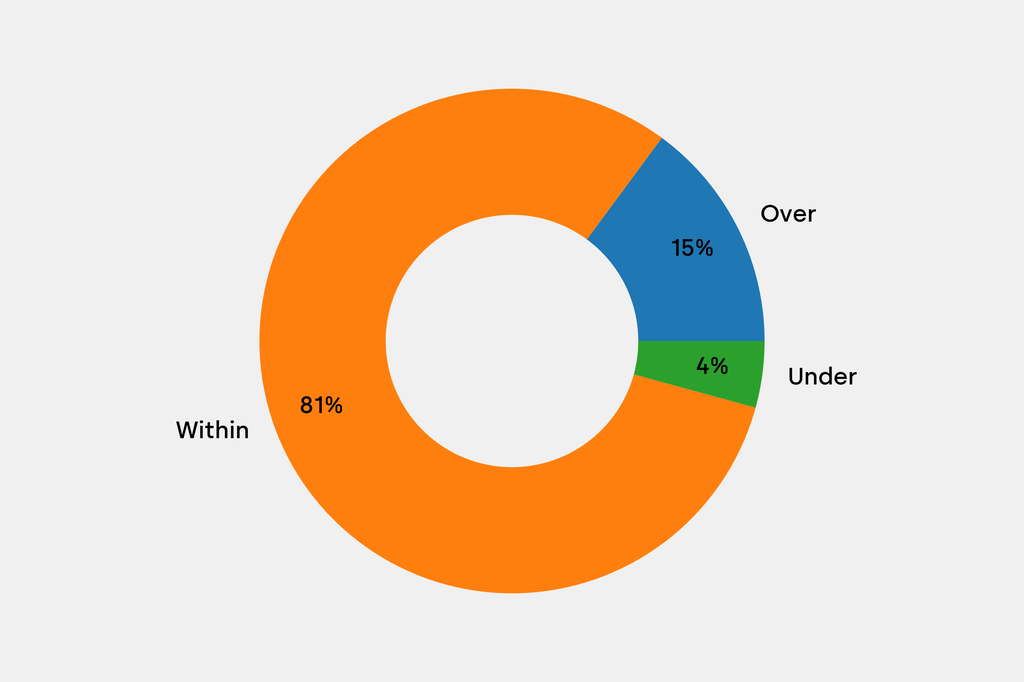 Breakdown of results against auction house estimates that are disclosed