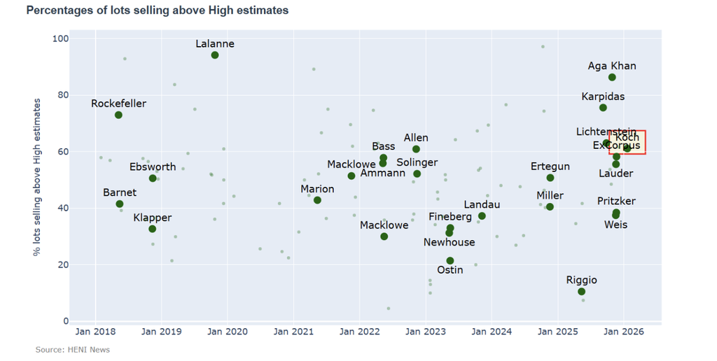 Percentages of lots selling above low/high estimates surpassed the averages in comparable sales, by 9 and 14 percentage points respectively. 