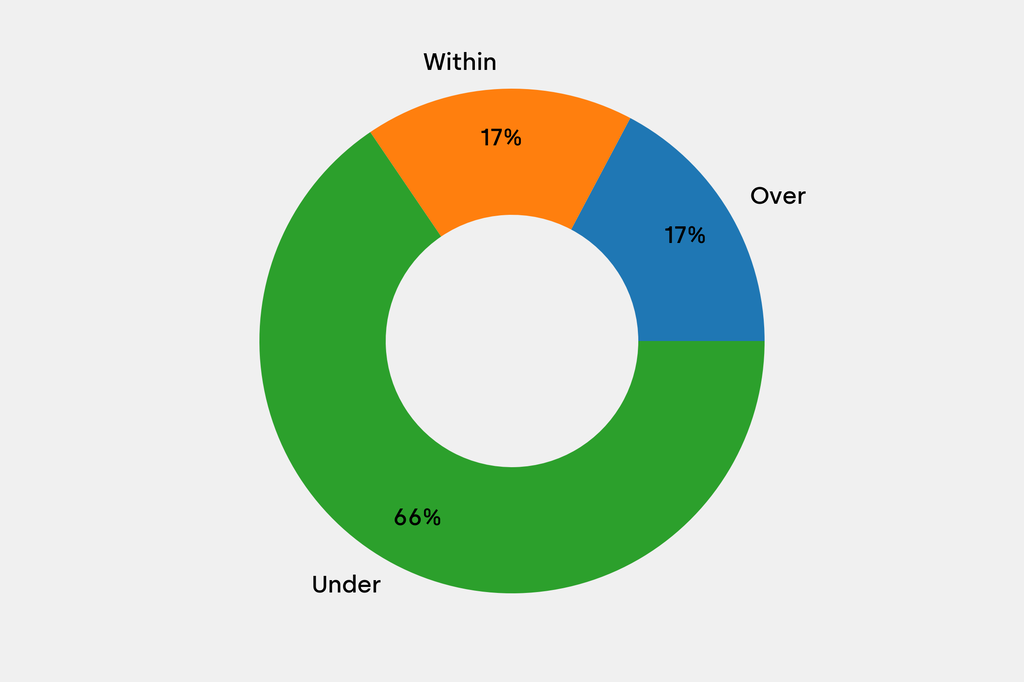 Breakdown of results against auction house estimates that are disclosed
