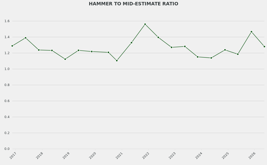 The average hammer to mid-estimate ratio was 1.3 and in line with the norm.