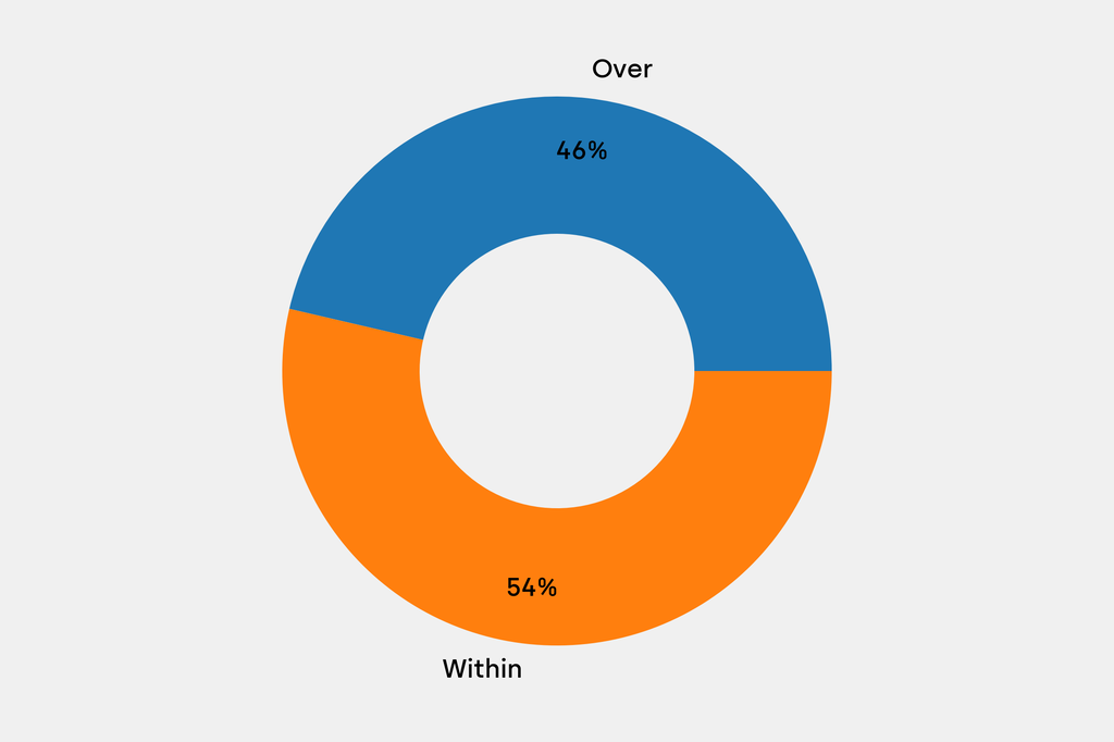 Breakdown of results against auction house estimates that are disclosed