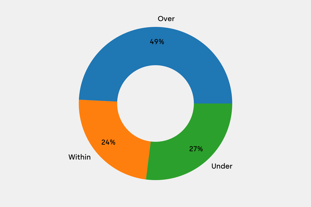 Breakdown of results against auction house estimates that are disclosed