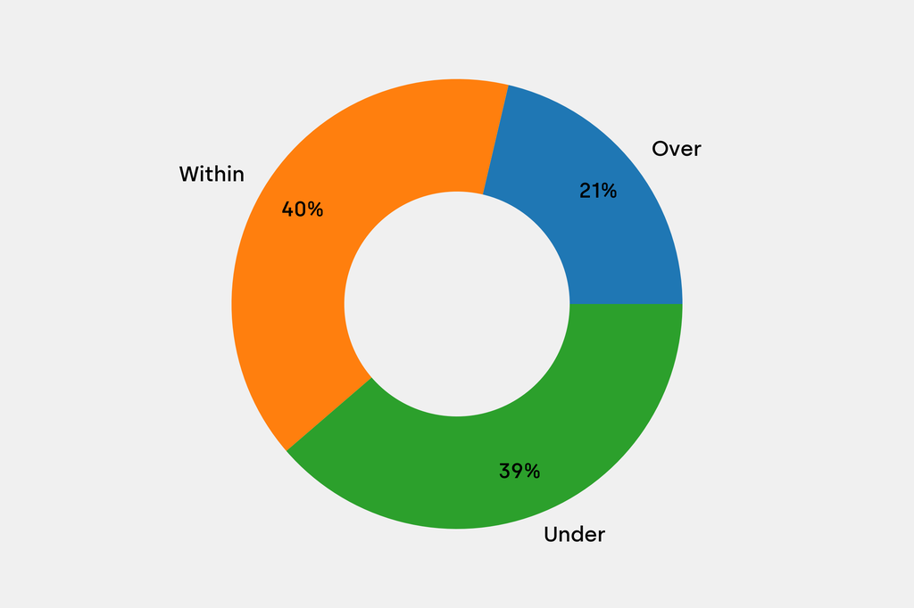 Breakdown of results against auction house estimates that are disclosed
