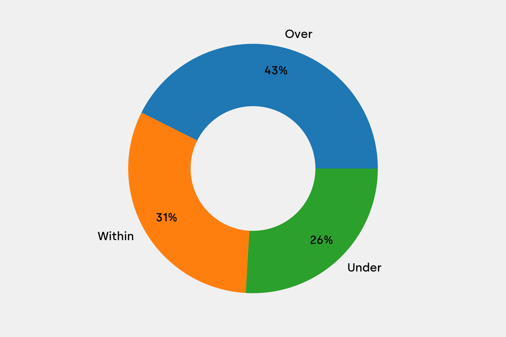 Breakdown of results against auction house estimates that are disclosed