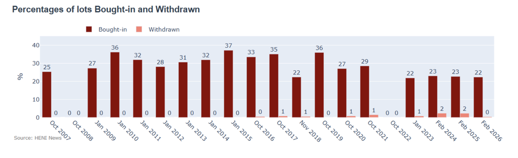 The percentages of lots bought-in and withdrawn were only a bit below average.
