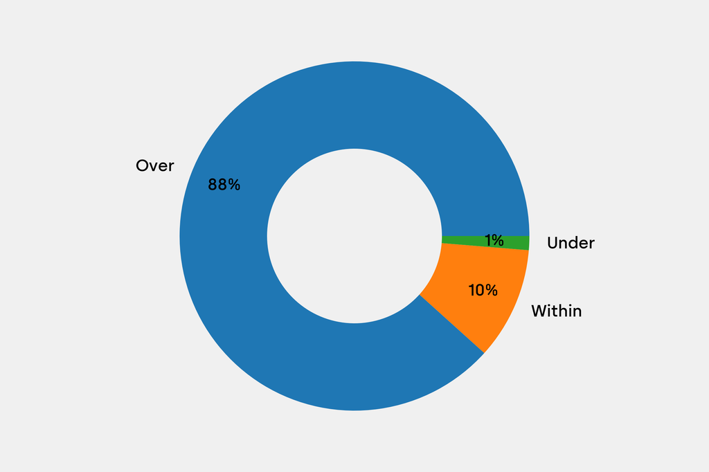 Breakdown of results against auction house estimates that are disclosed