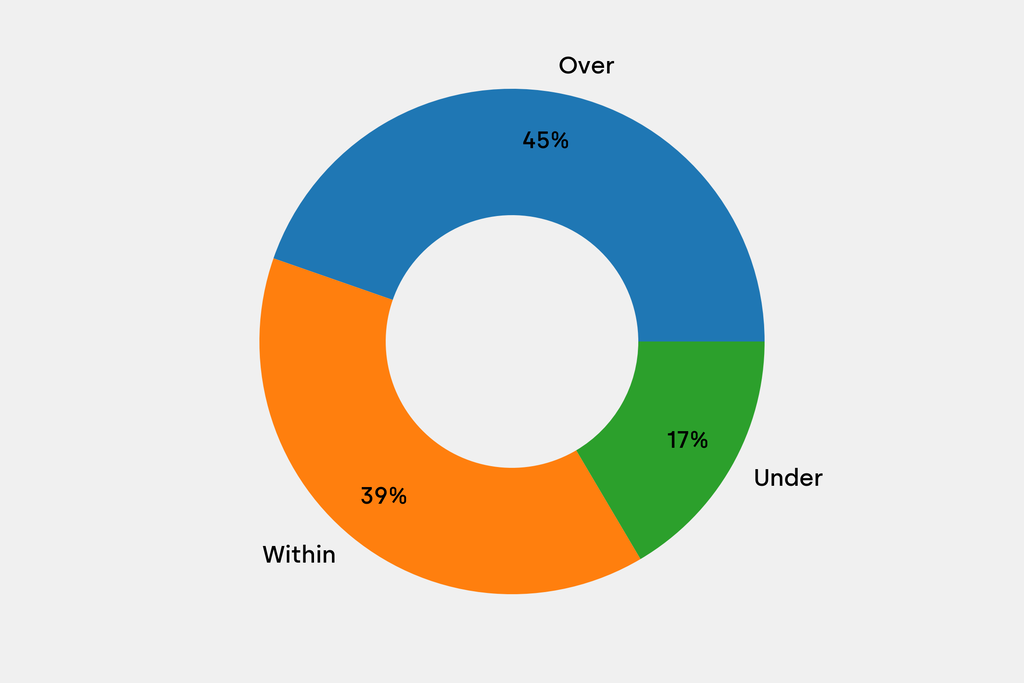 Breakdown of results against auction house estimates that are disclosed