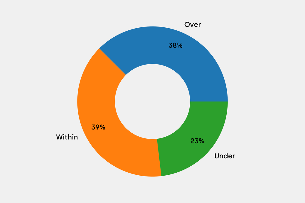Breakdown of results against auction house estimates that are disclosed