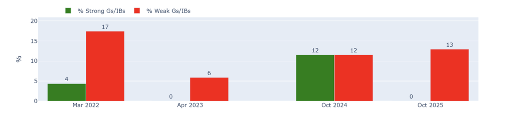 As all the guarantees were "weak", the latest sale didn't make it higher than an A- grade. Source: HENI News 