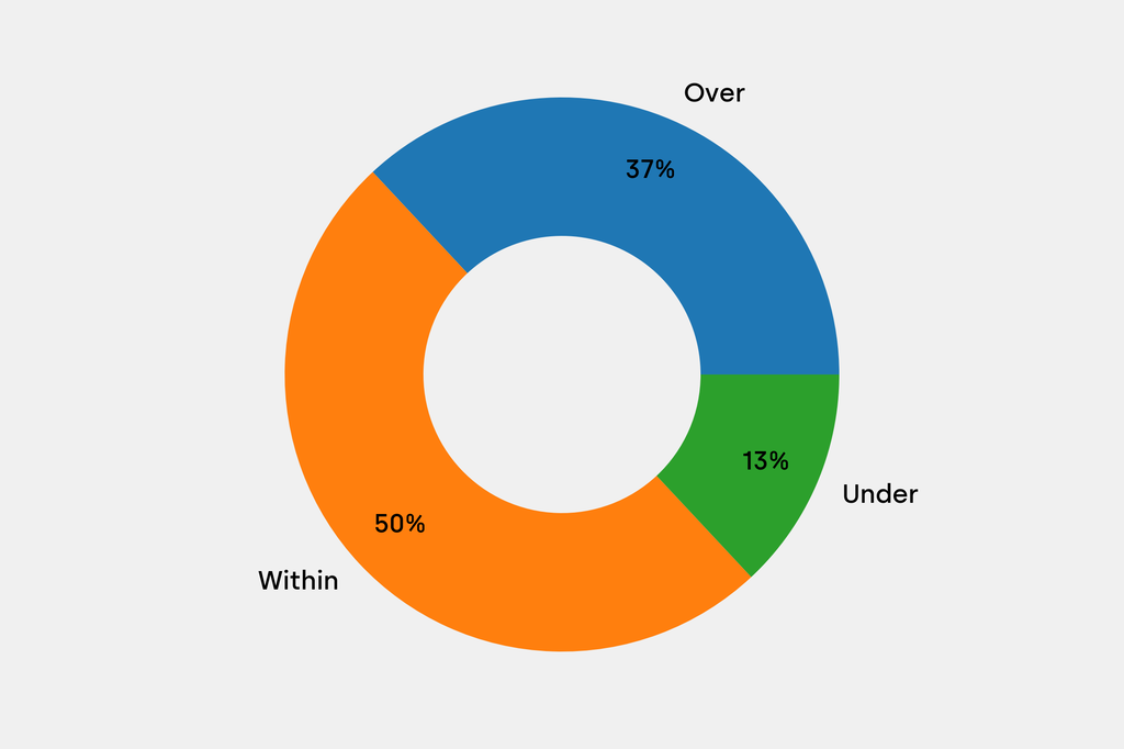 Breakdown of results against auction house estimates that are disclosed