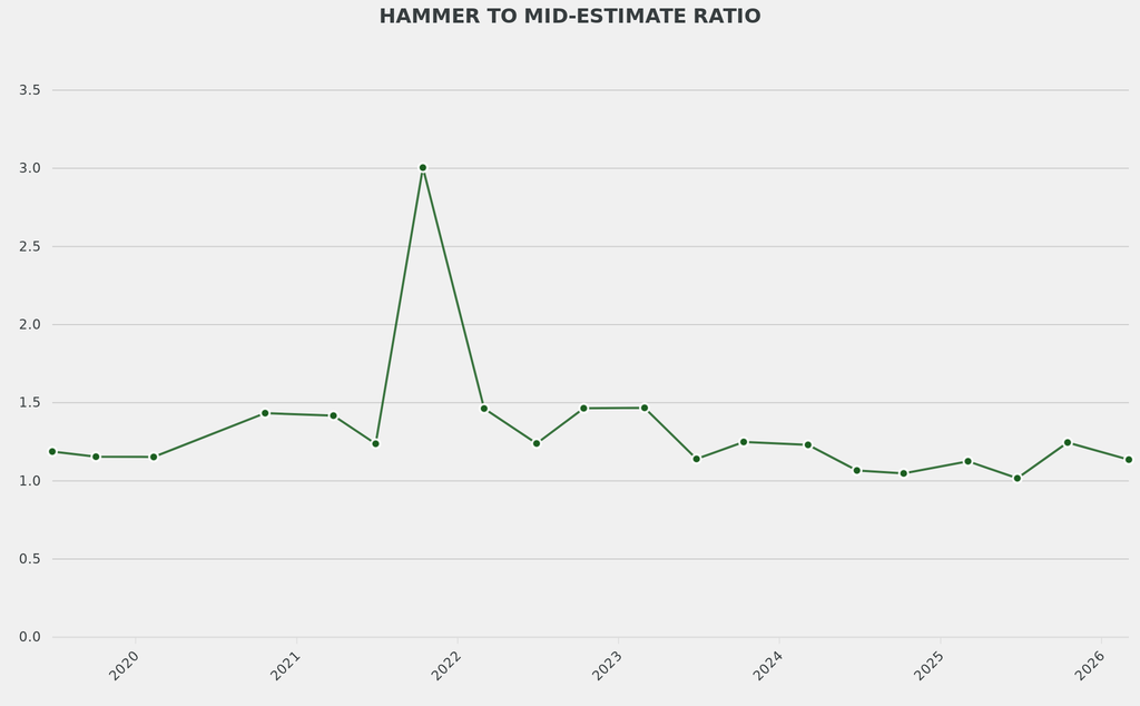 The average hammer to mid-estimate ratio at 1.1 was 20% below average. 
