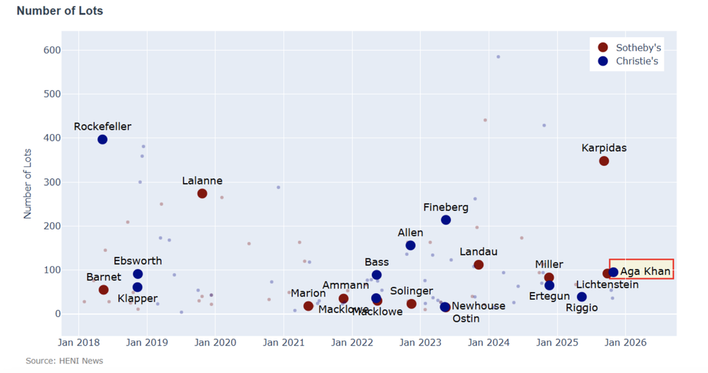 The 95 lots traded in the Aga Khan sale was in line with the total number of lots in other major single-collection sales.