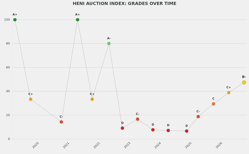Sotheby's HENI Auction Index score rose for the fourth straight season in Hong Kong.