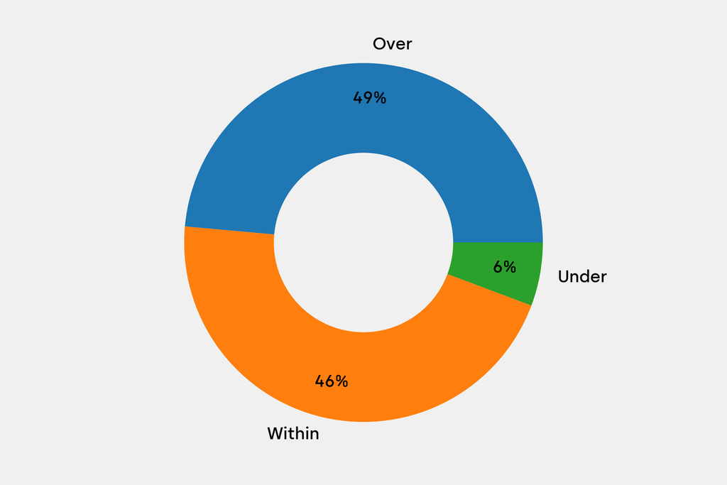 Breakdown of results against auction house estimates that are disclosed