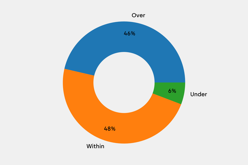 Breakdown of results against auction house estimates that are disclosed
