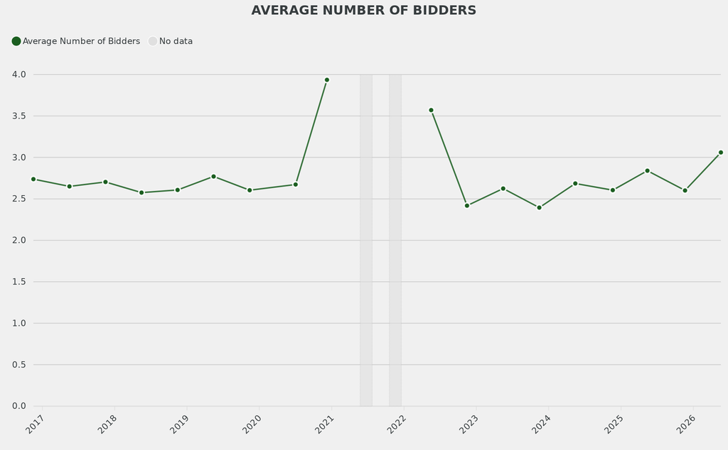 The average number of bidders was 3.1 compared to 2.8 for comporable sales.