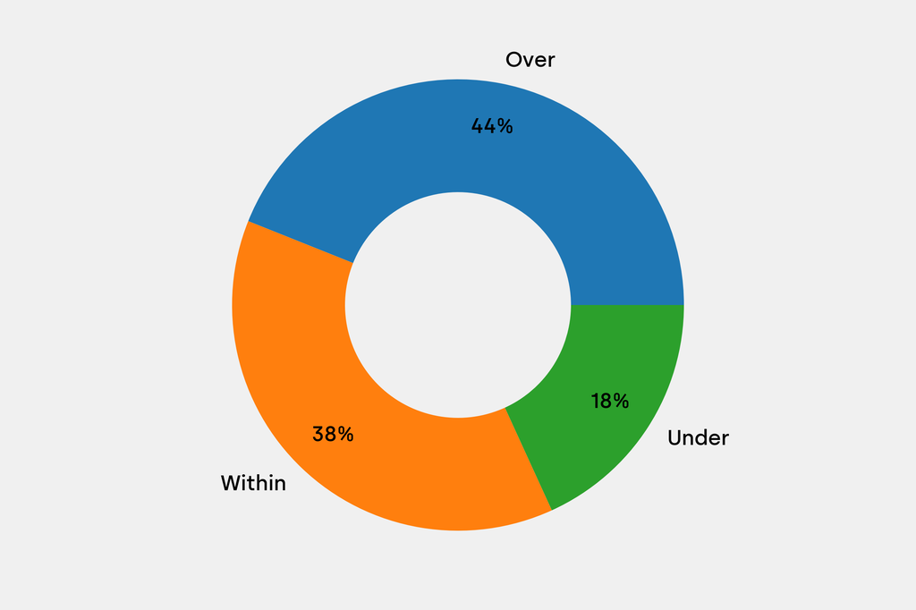 Breakdown of results against auction house estimates that are disclosed