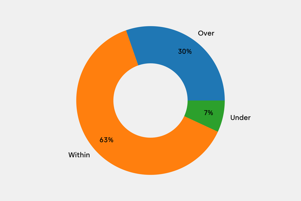 Breakdown of results against auction house estimates that are disclosed
