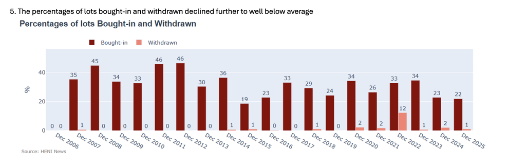 The percentages of lots bought-in and withdrawn declined to well below average. 

