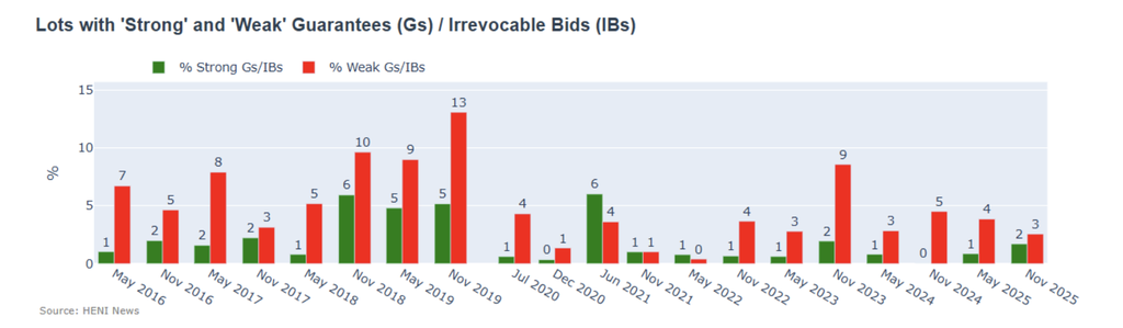 The split between weak versus strong guarantees improved, with the former decreasing 1 percentage point and the later rising 1 percentage point. 
