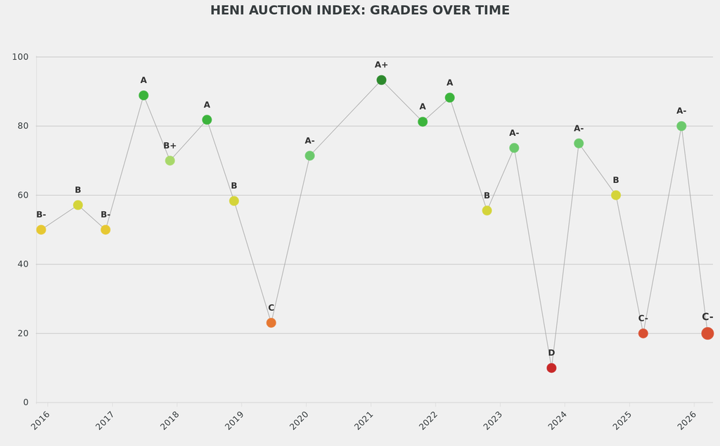 Christie's Modern British and Irish Art sales scored a C- on the HENI Auction, a dip on A- last fall.
