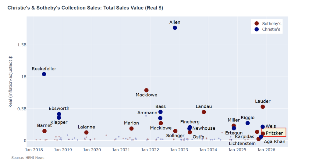 While a small collection, it generated more than $100m of revenue.