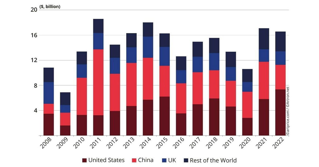 Artprice by Artmarket.com publishes its 26th annual report. "The Art Market in 2022" reveals a 16% increase in Western art auction turnover as the United States regained its first place and the world 