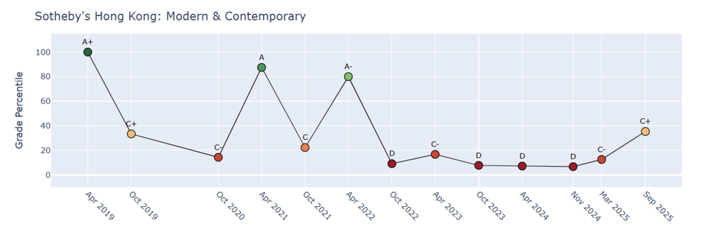 Sotheby's upward trend continued with a C+ performance in September. Source: HENI News