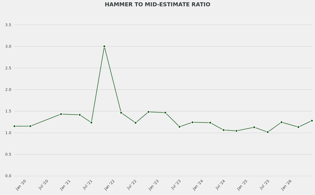 The hammer-to-mid-estimate ratio of 1.3 was in line with the norm.
