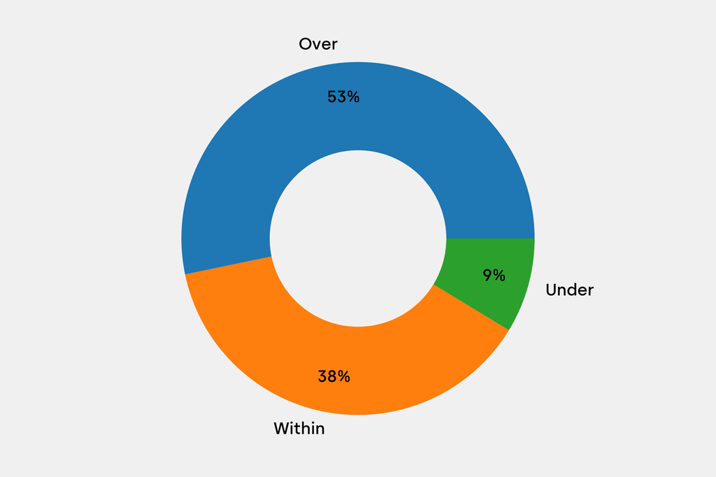 Breakdown of results against auction house estimates that are disclosed