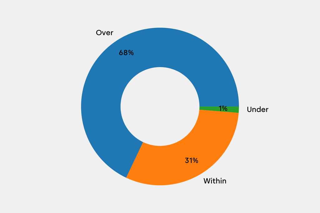 Breakdown of results against auction house estimates that are disclosed