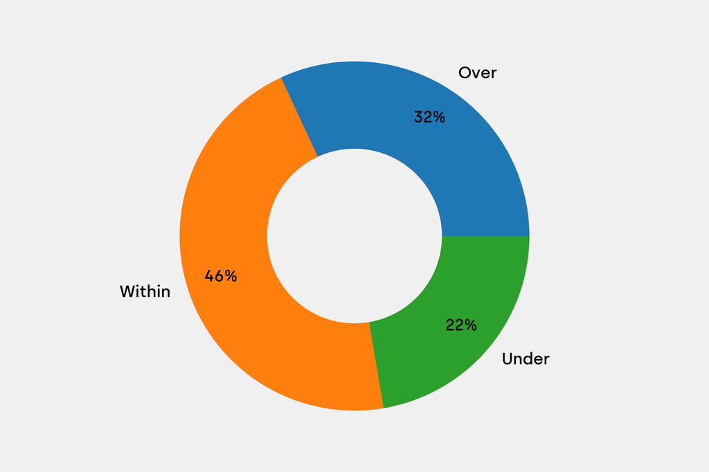 Breakdown of results against auction house estimates that are disclosed