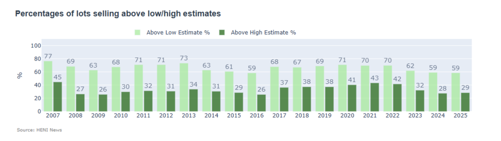 Percentages of works selling above low/high estimates were stable relative to last year and remained below average.