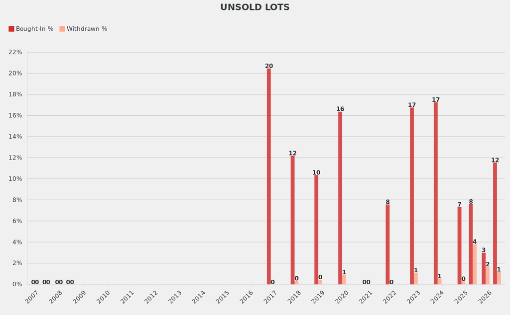 The share of works bought-in was up by more than 3 percentage points on the norm.