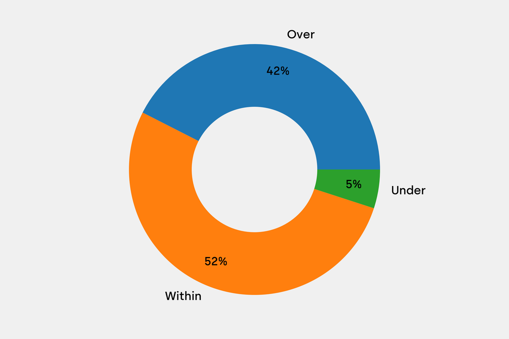 Breakdown of results against auction house estimates that are disclosed