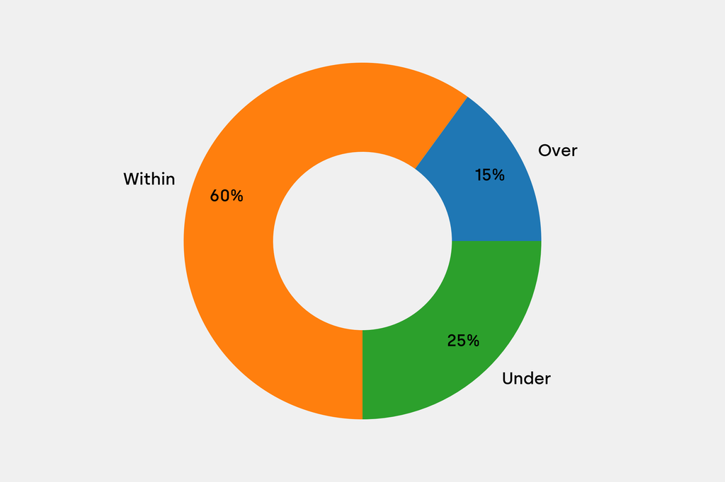 Breakdown of results against auction house estimates that are disclosed