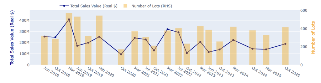 There was a pick-up in total sales value and number of lots from March 2025. In June, Christie's did not hold a Modern and contempoary sale in London. Source: HENI News
