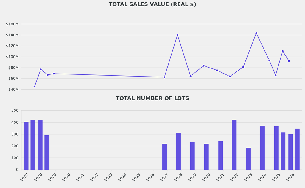 Christie’s sales total was 16% down on its most recent comparable sales in Paris while the number of lots increased.